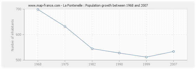 Population La Fontenelle